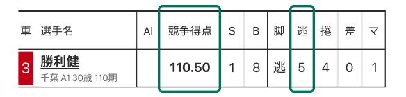 出走表の 競走得点 逃 列から確認できます