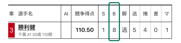 出走表Bの列から確認できます